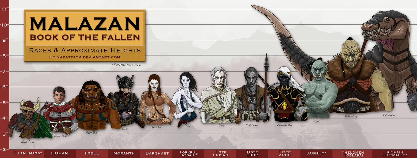 Malazan Races and Approximate Heights by YapAttack on DeviantArt